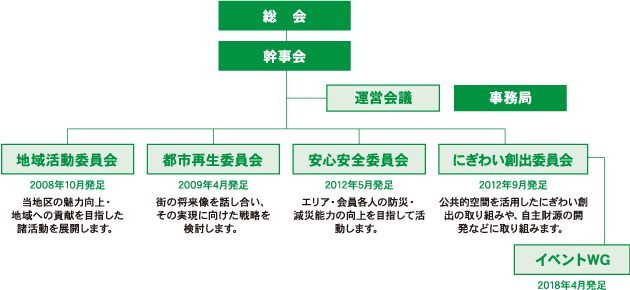 組織図