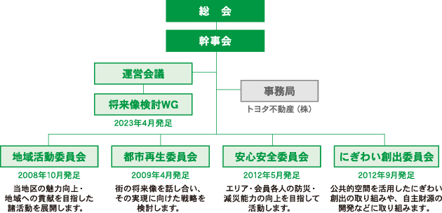 組織図